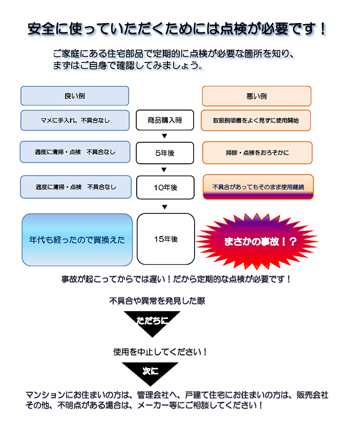 安全に使っていただくためには点検が必要です！