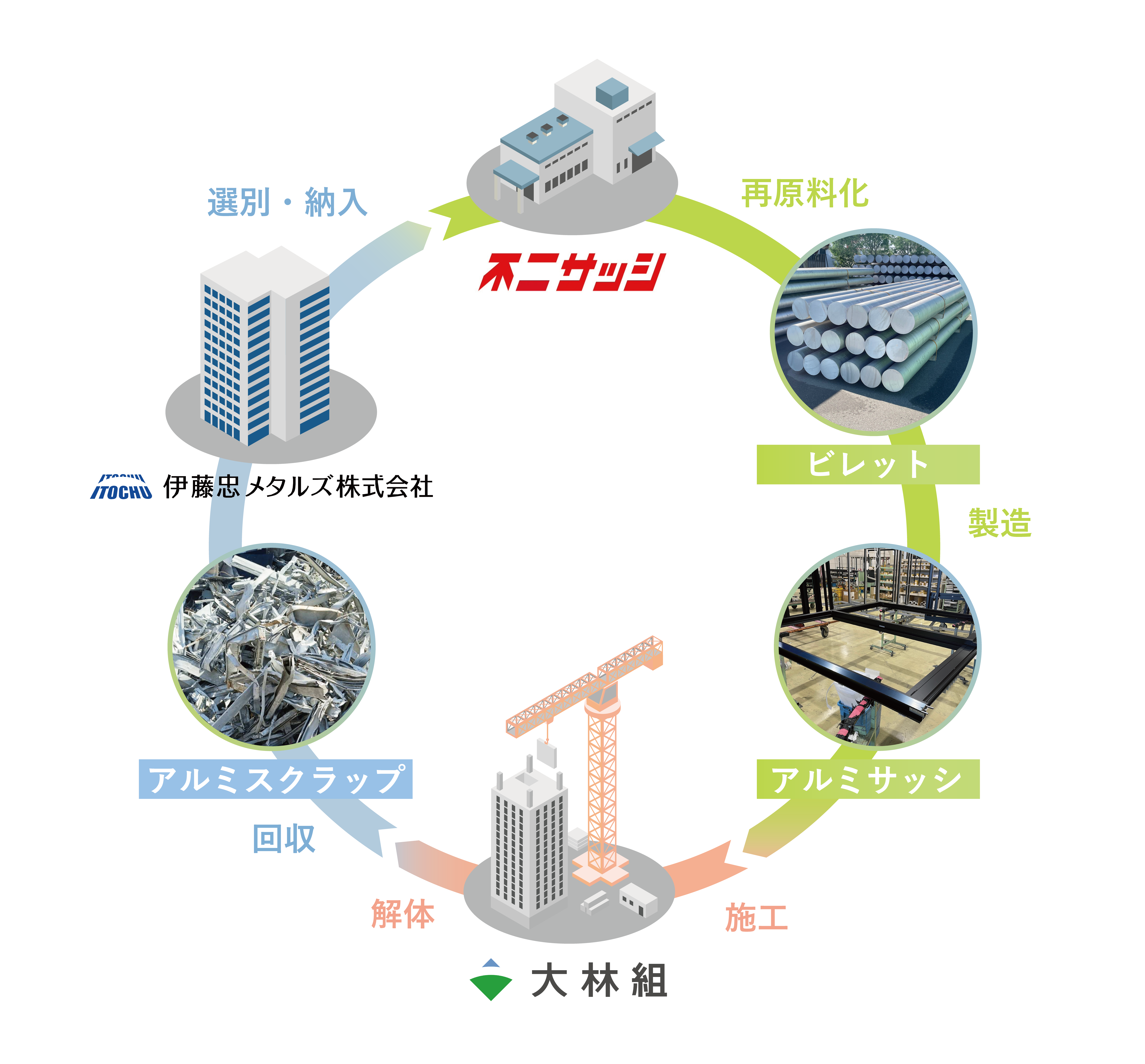 アルミリサイクルイメージ図