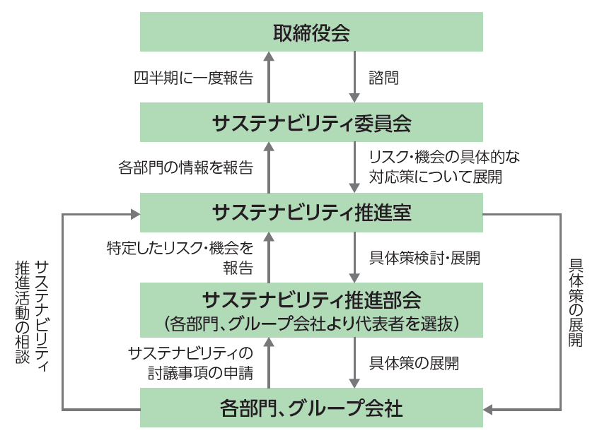 情報の開示体制