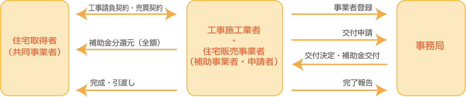 事業全体の流れ