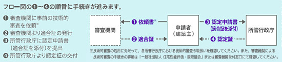 手続きの流れ