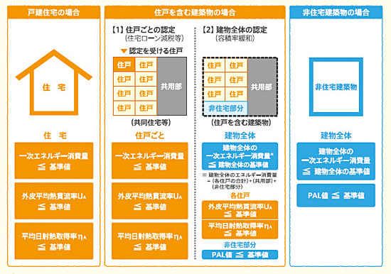 認定の単位