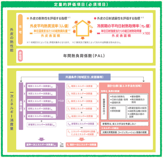 定量的評価項目（必須項目）