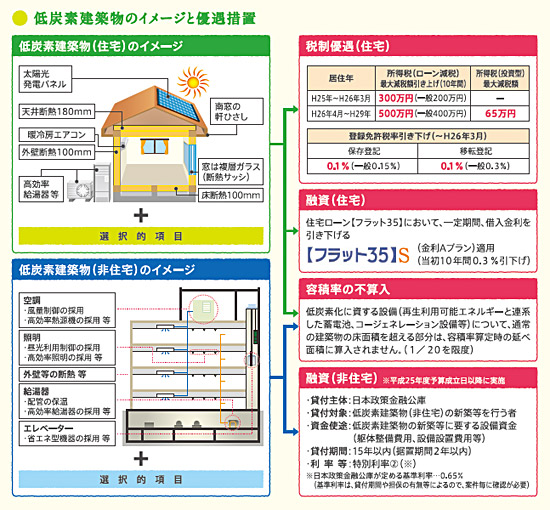 低炭素建築物のイメージと優遇措置