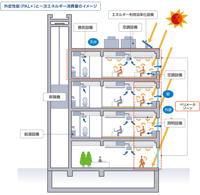 外皮性能 (PAL*) と一次エネルギー消費量のイメージ