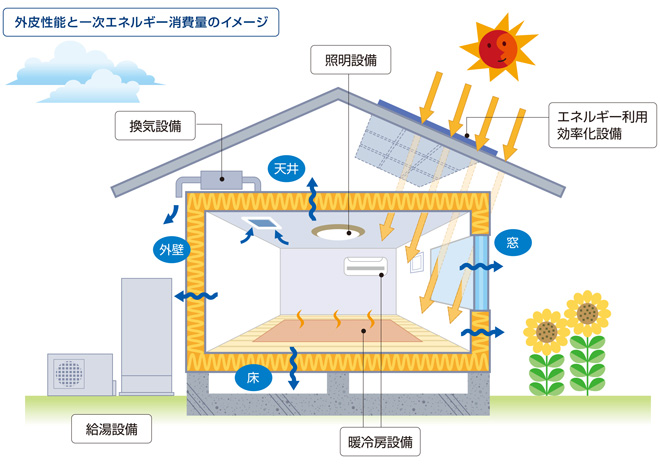 外皮性能と一次エネルギー消費量のイメージ