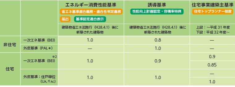 外皮性能と一次エネルギー消費量のイメージ