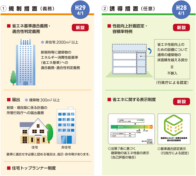 規制措置・誘導措置