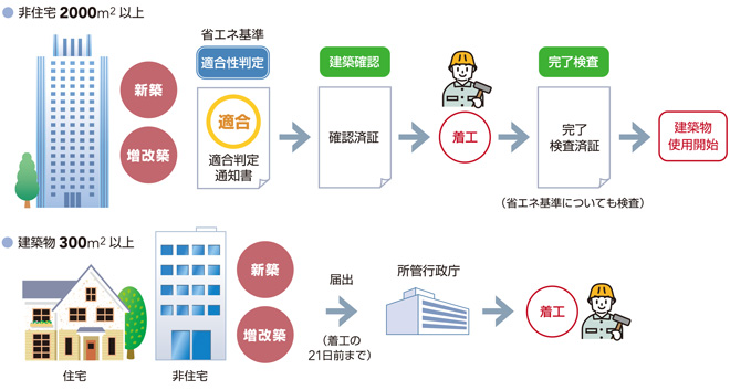 定規制措置の対象となる建築物