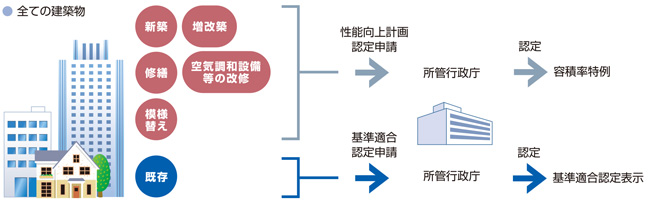 全ての建築物