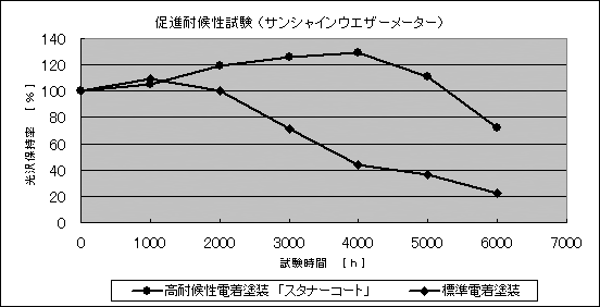 促進耐候性試験