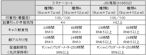 性能比較