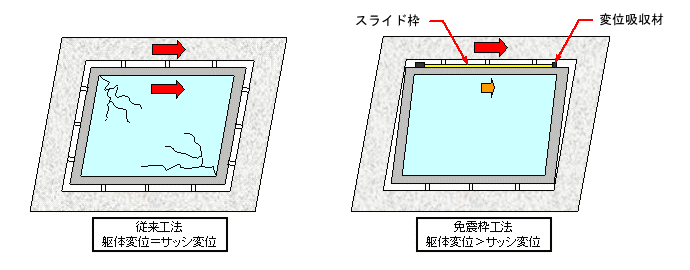 免震式サッシ枠