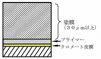 従来型塗装建材