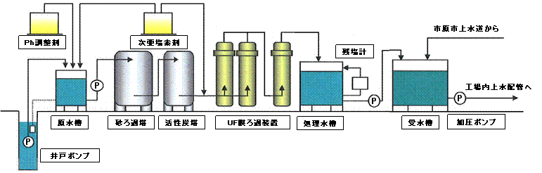 地下水膜ろ過システム フロー図