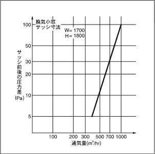 換気小窓の通気量グラフ