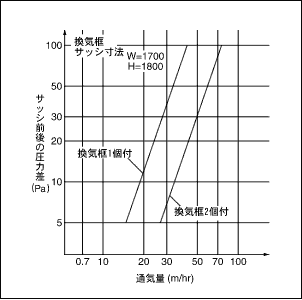 換気框の通気量グラフ