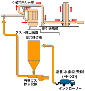 塩化水素除去剤