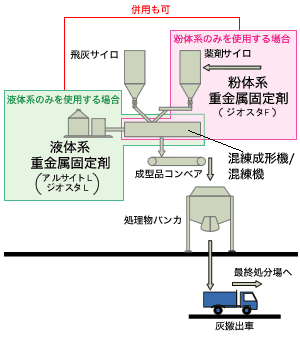 飛灰用重金属処理材