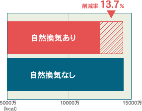 削減率13.7％