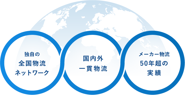 不二倉業の強み - 1.独自の全国物流ネットワーク 2.国内外一貫物流 3.メーカー物流50年超の実績