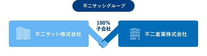 不二倉業は不二サッシ株式会社の100％子会社です