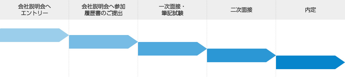 選考プロセス